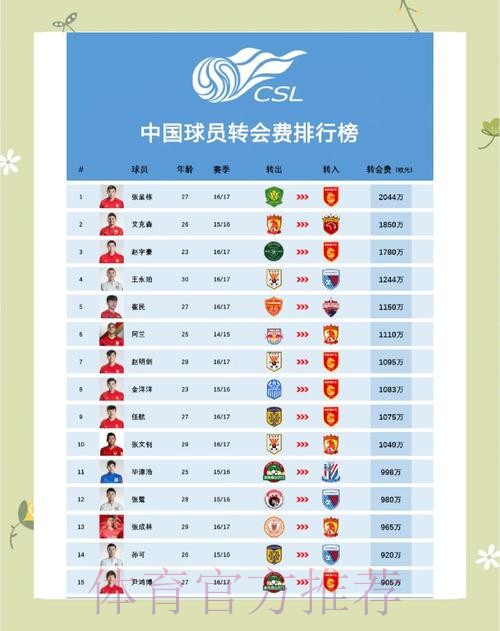 球队转会价值榜：皇马17.28亿欧居首，城车二三